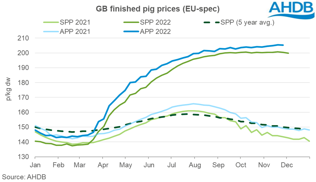 line graph tracking weekly deadweight pig prices